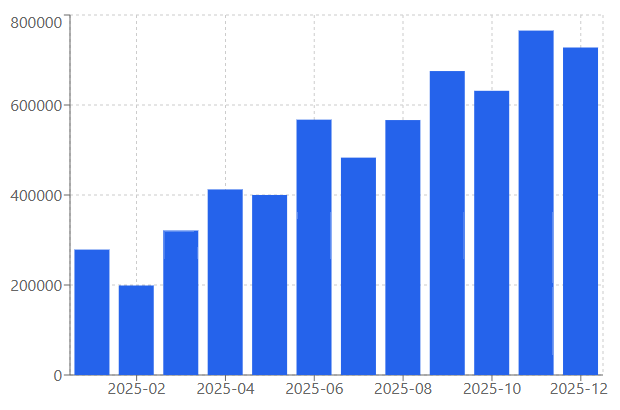 Import / Export Volumes