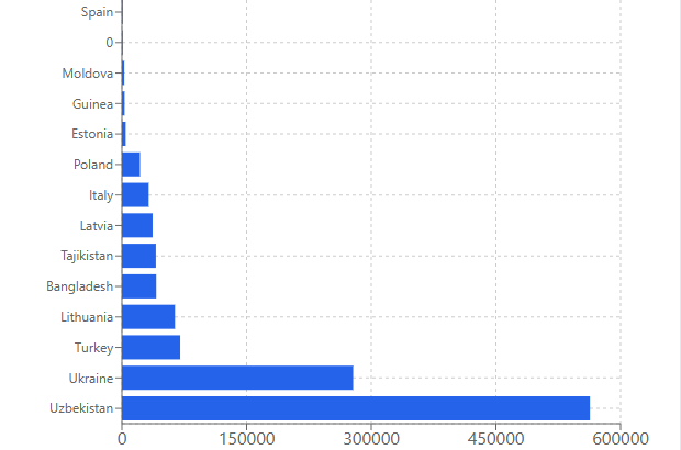 Top Importers & Exporters