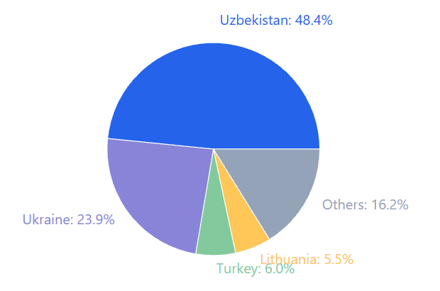 Market Structure
